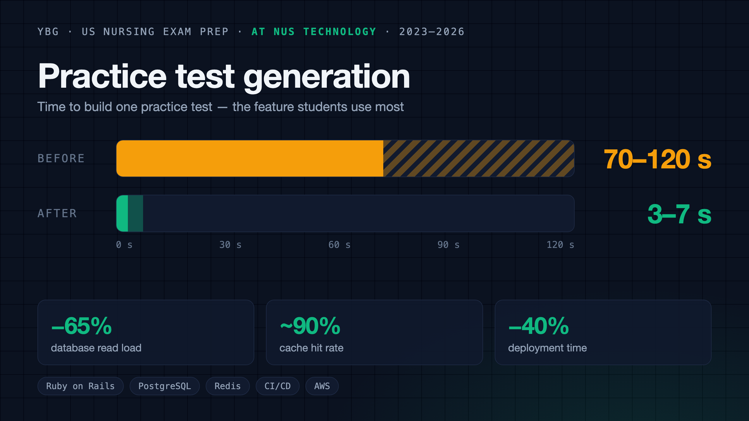 YBG: nursing exam prep, test generation from minutes to seconds